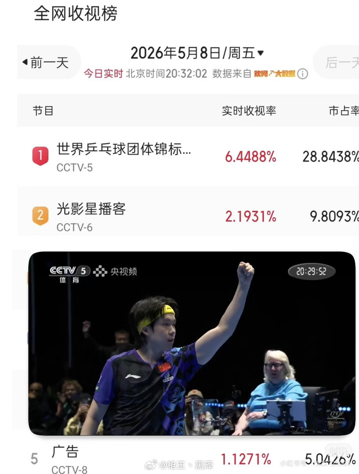 开云体育下载-世乒赛收视率破6，王楚钦表现惊艳|热血_新浪新闻